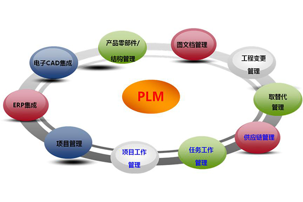 PLM系统有什么功能模块